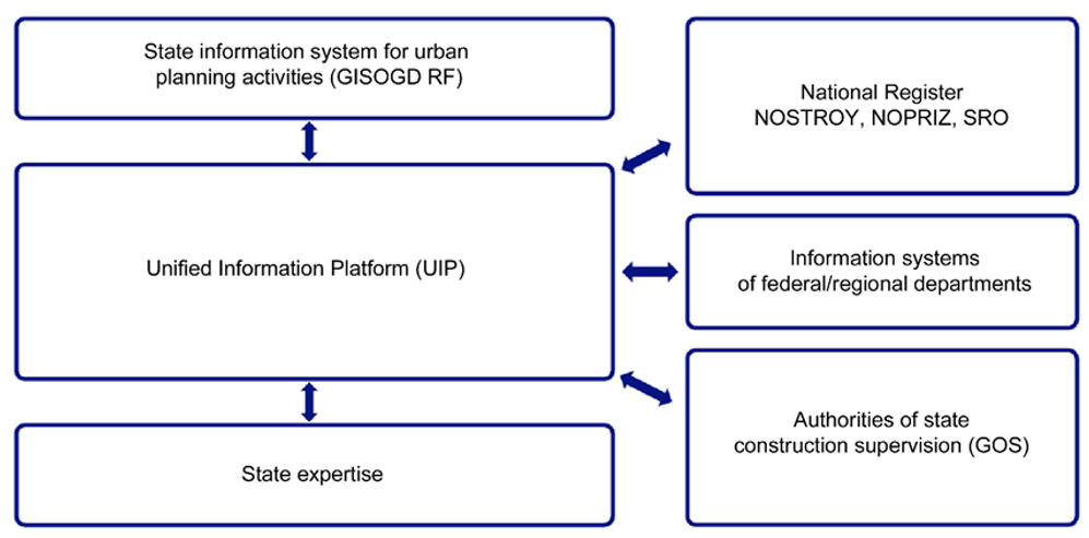The general structure of integration of various systems (self-regulatory organizations (SRO), National Association of Surveyors and Designers (NOPRIZ), National Association of Builders (NOSTROY)